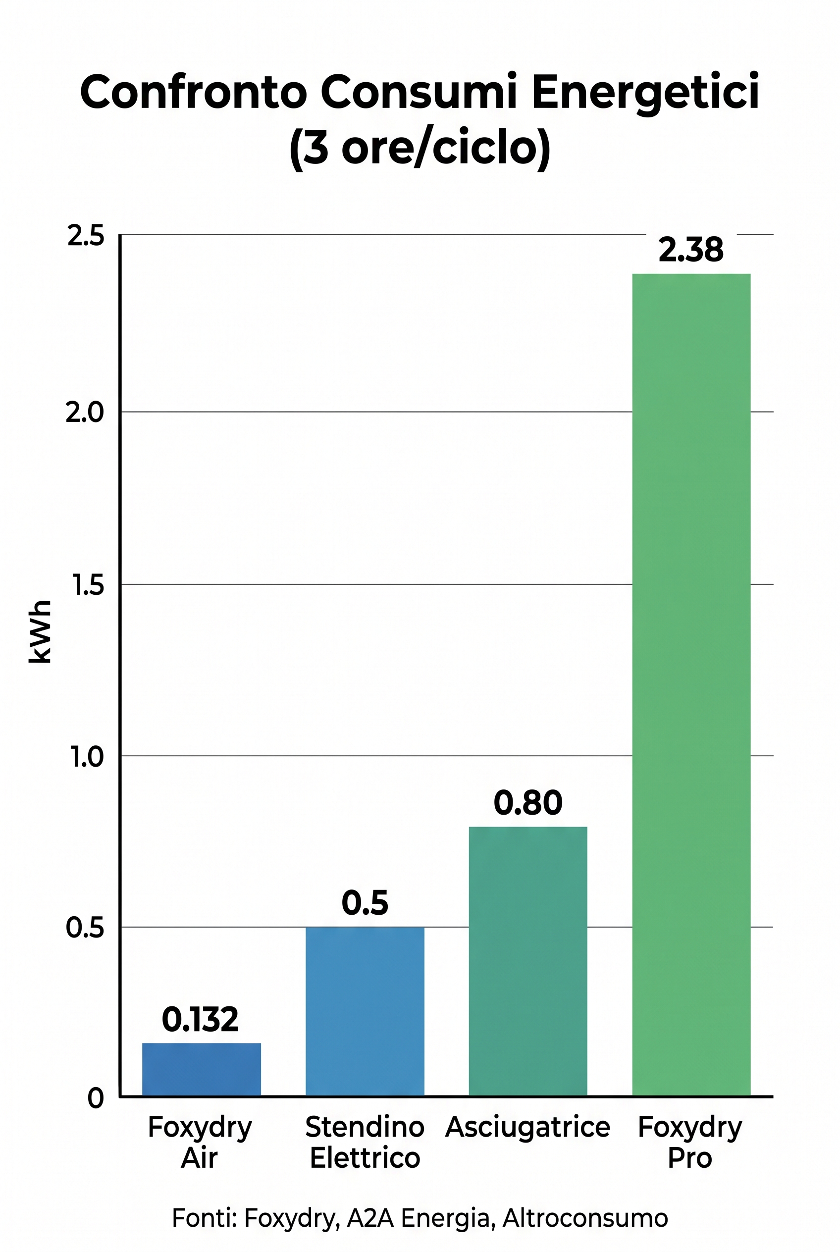 Infografica: confronto consumi energetici (3 ore/ciclo)