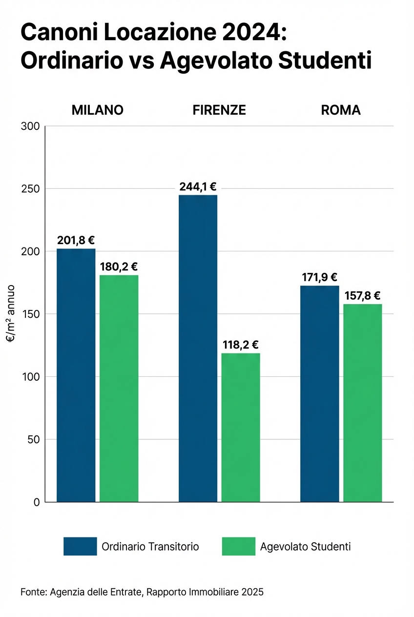 Grafico: Canoni di locazione 2024 ordinario vs agevolato studenti a Milano, Firenze e Roma