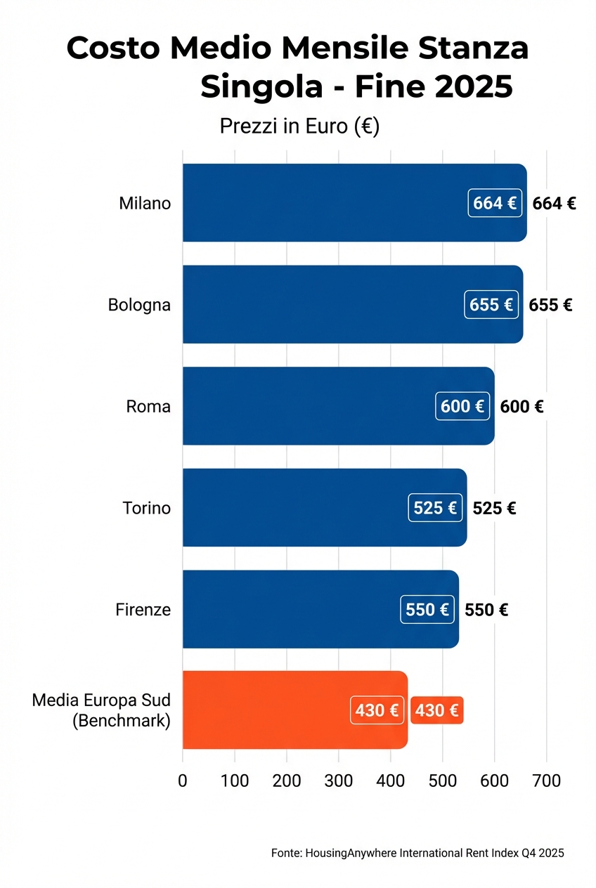 Grafico costo medio mensile stanza singola nelle città universitarie (fine 2025)