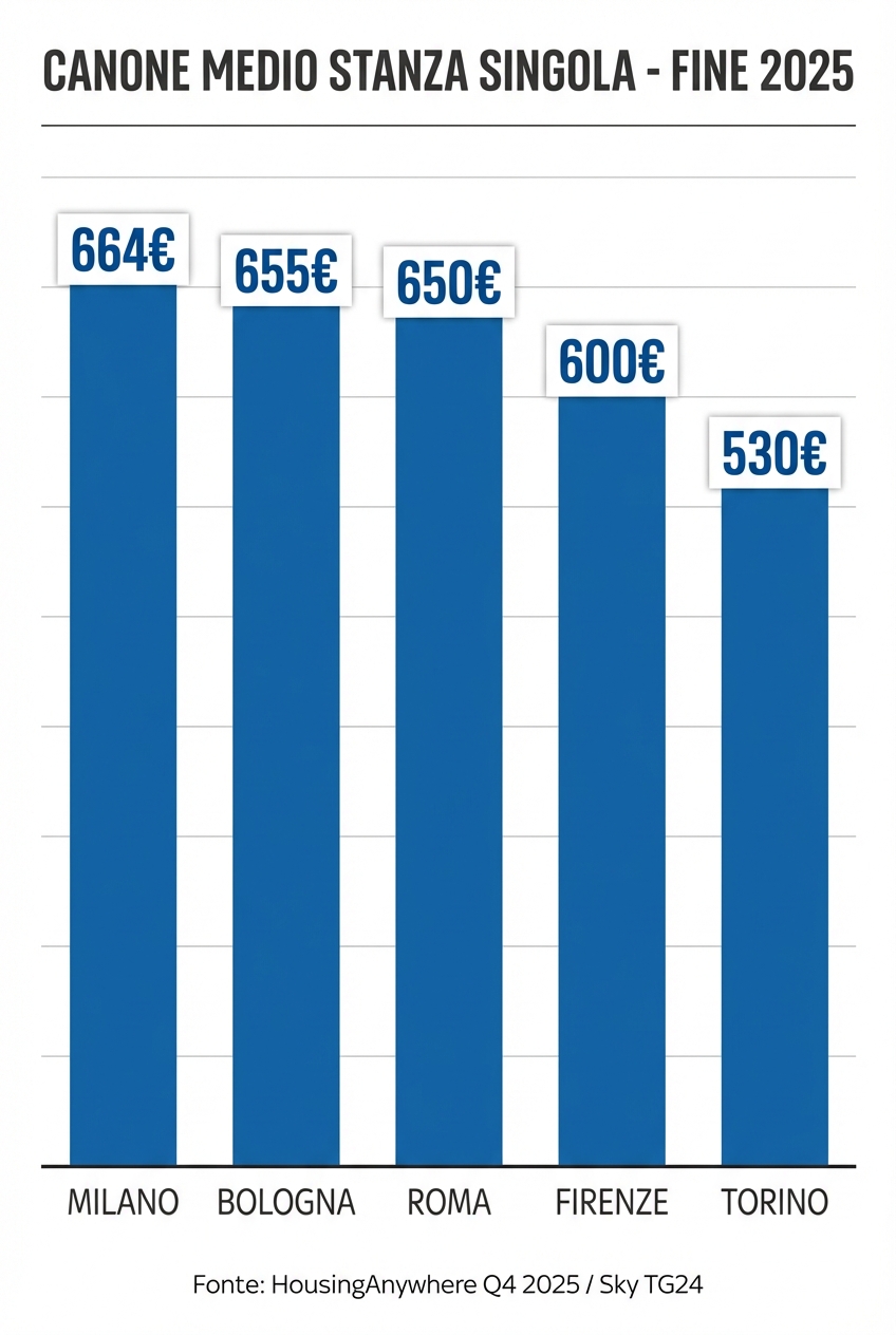 Infografica: canone medio stanza singola nelle città universitarie, fine 2025