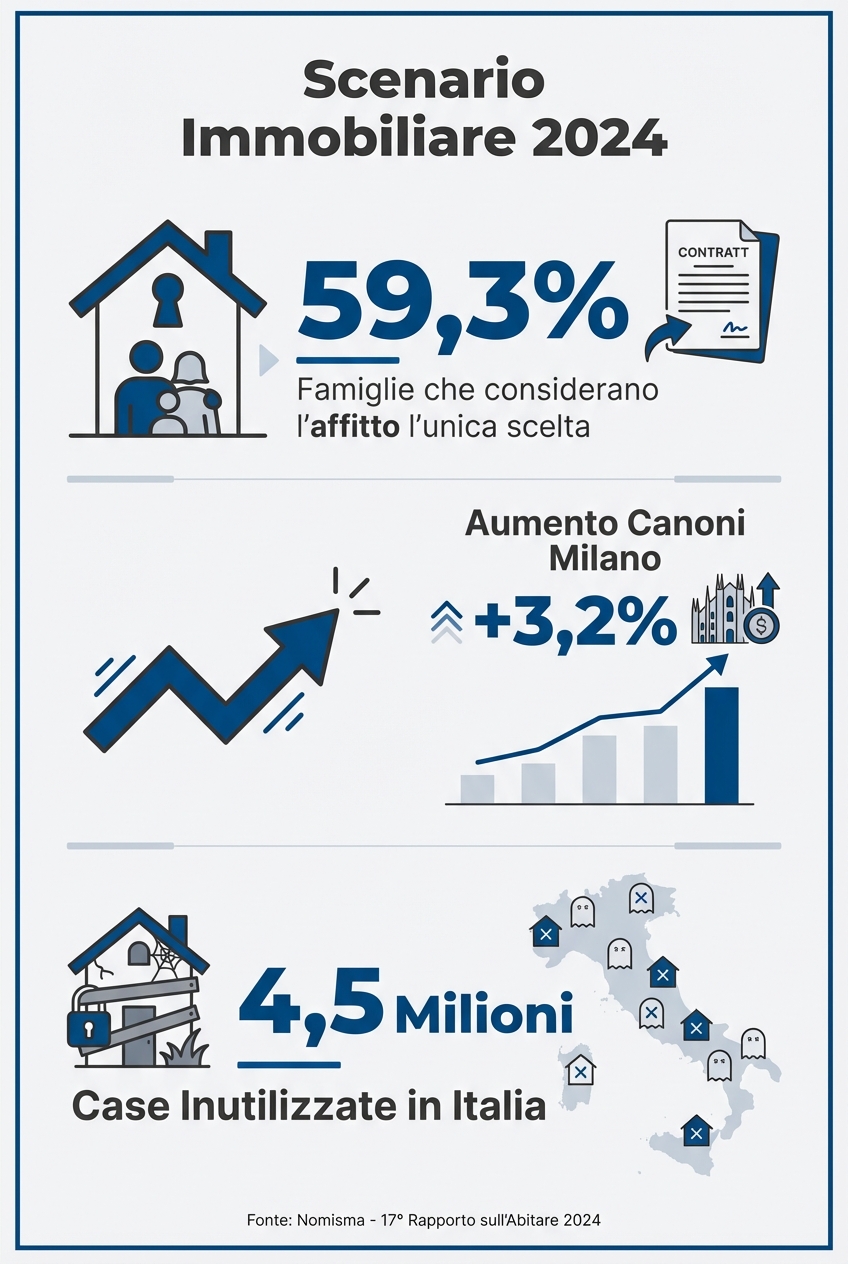 Scenario Immobiliare 2024: dati su affitti, aumento canoni e case inutilizzate in Italia