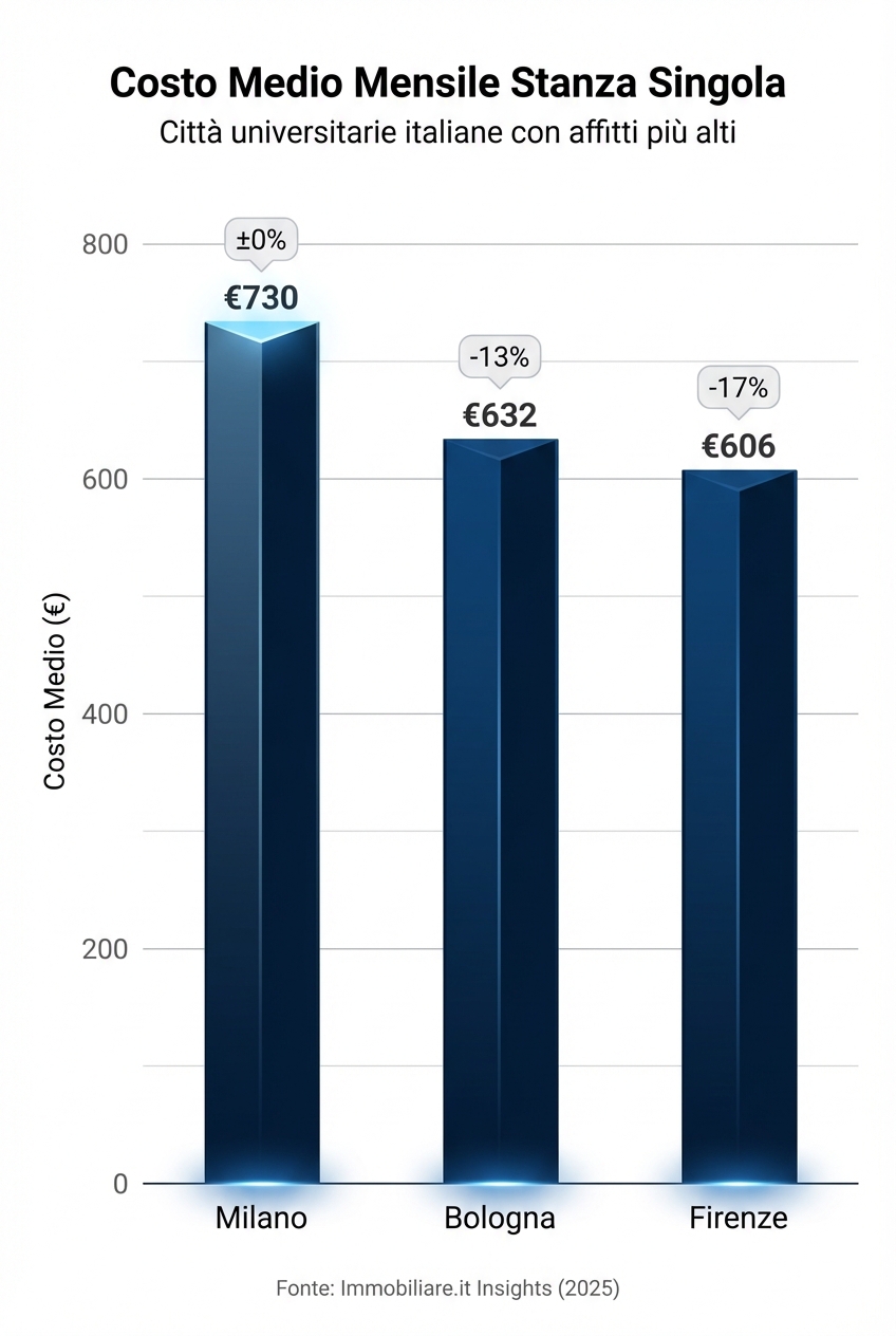 Costo medio mensile della stanza singola in alcune città italiane