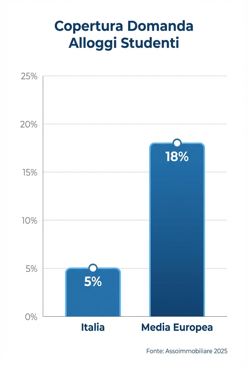 Grafico: copertura domanda alloggi studenti, Italia vs media europea