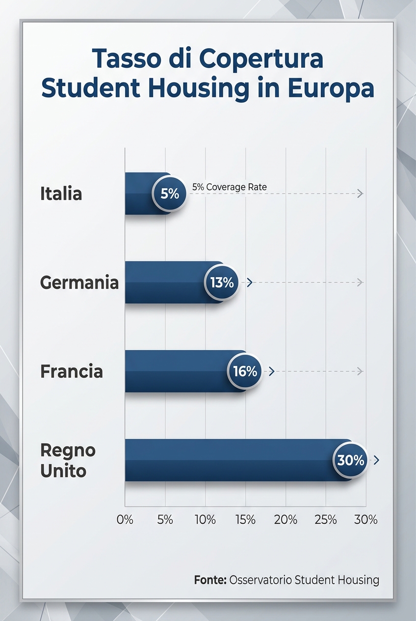 Tasso di copertura dello student housing in Europa