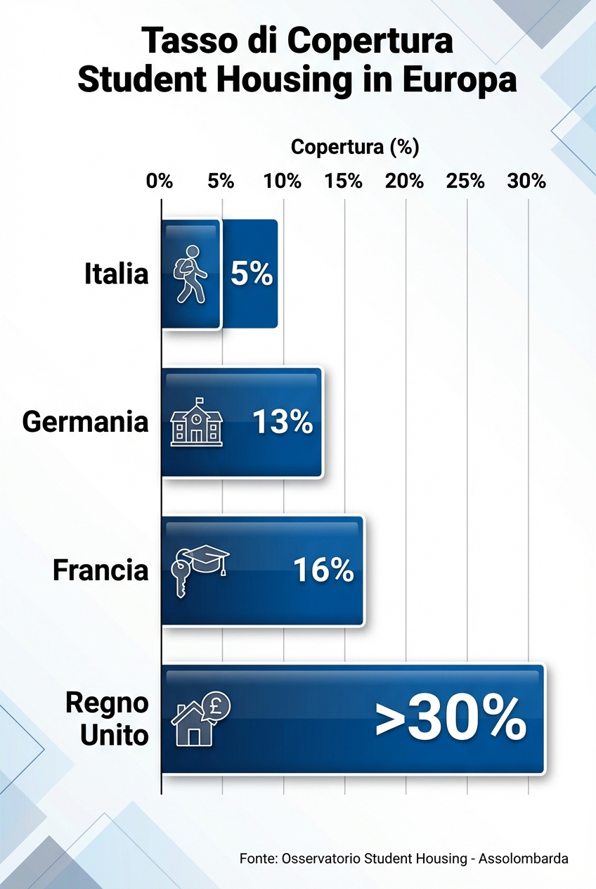 Tasso di copertura dello student housing in Europa