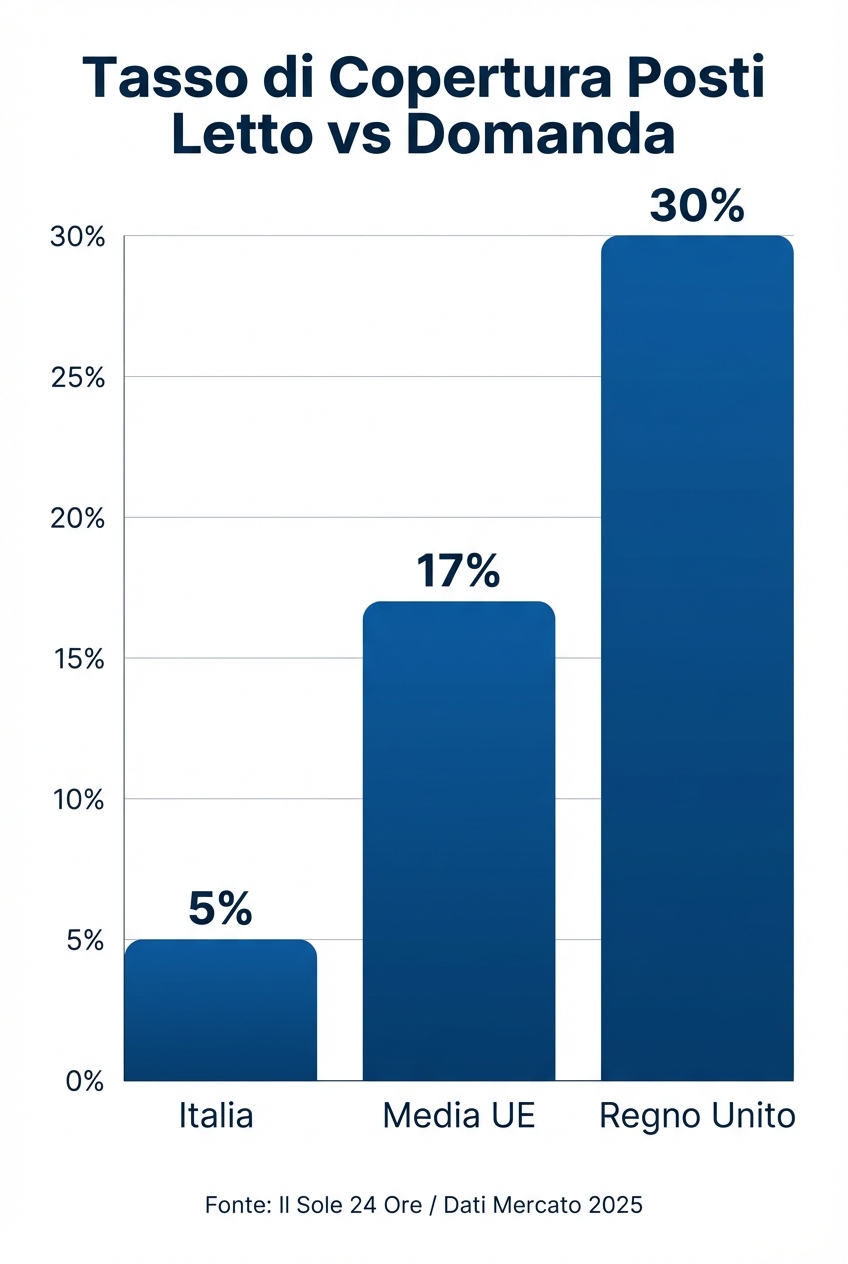 Grafico a barre: tasso di copertura posti letto vs domanda. Italia 5%, Media UE 17%, Regno Unito 30%