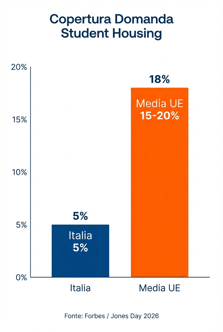 Grafico: copertura della domanda student housing, Italia vs media UE