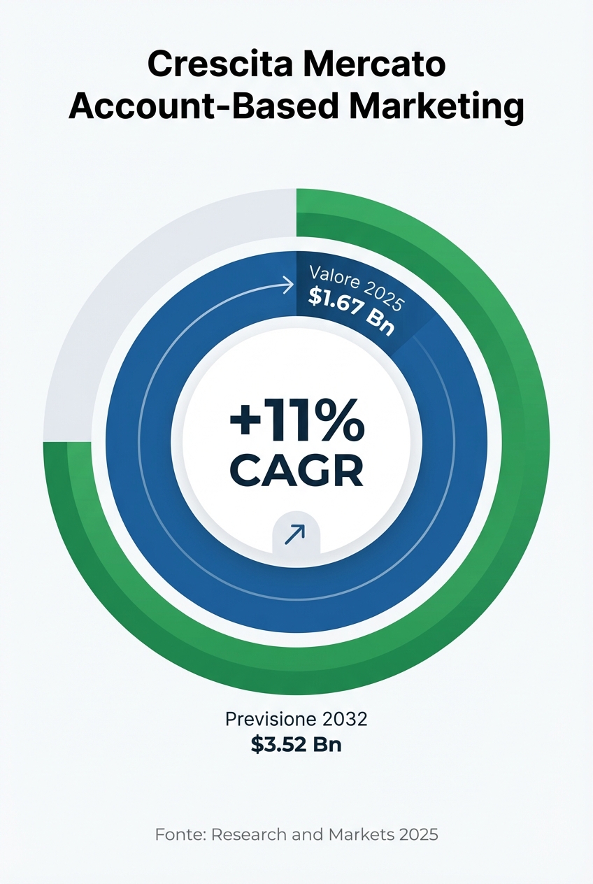 Crescita del mercato dell'Account-Based Marketing (ABM)