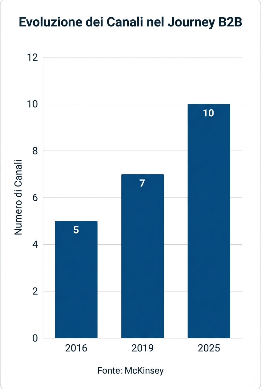 Grafico sull’evoluzione dei canali nel journey B2B