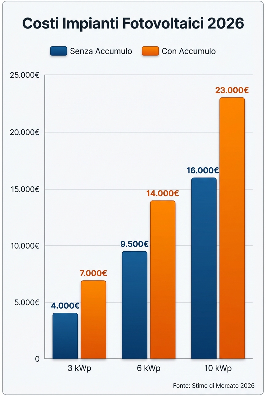 Grafico dei costi degli impianti fotovoltaici nel 2026 per diverse taglie, con e senza accumulo