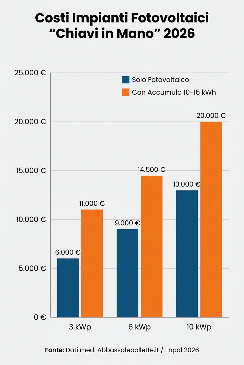 Grafico comparativo dei costi degli impianti fotovoltaici