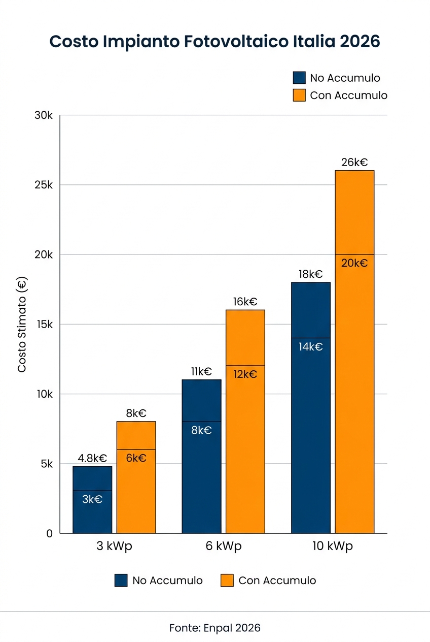Infografica: costo impianto fotovoltaico Italia 2026 (con e senza accumulo)