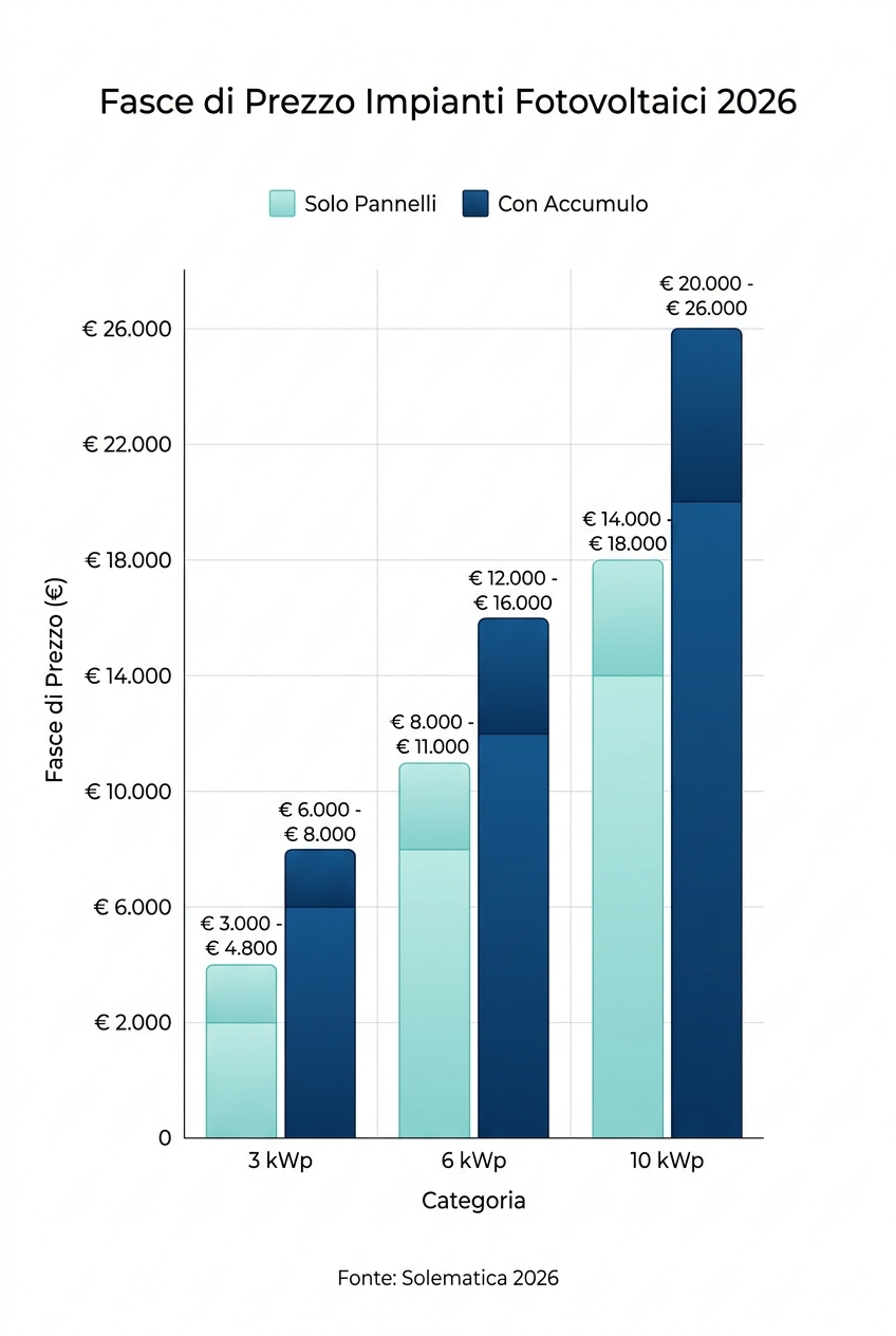 Grafico a barre con fasce di prezzo degli impianti fotovoltaici 2026