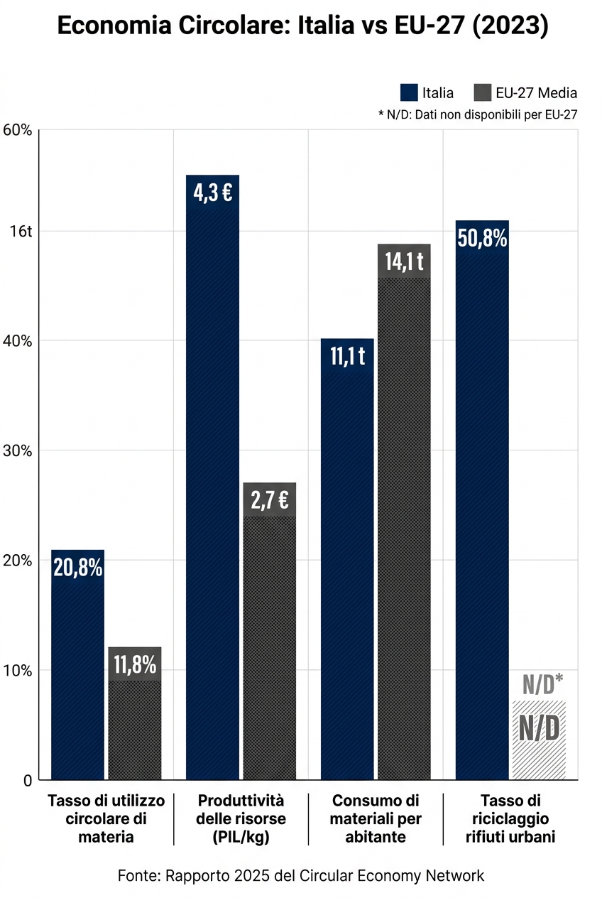 Infografica: performance dell'Italia nell'economia circolare rispetto alla media UE
