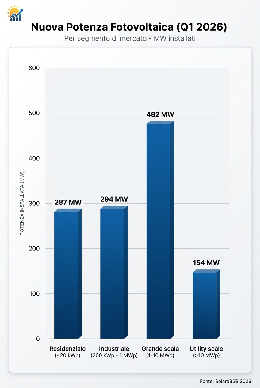 Nuova Potenza Fotovoltaica (Q1 2026) per segmento di mercato in Italia